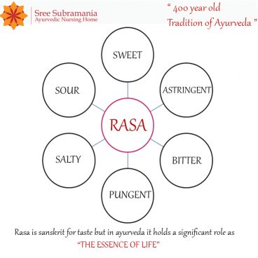 Rasa, Type of rasa, Types of taste