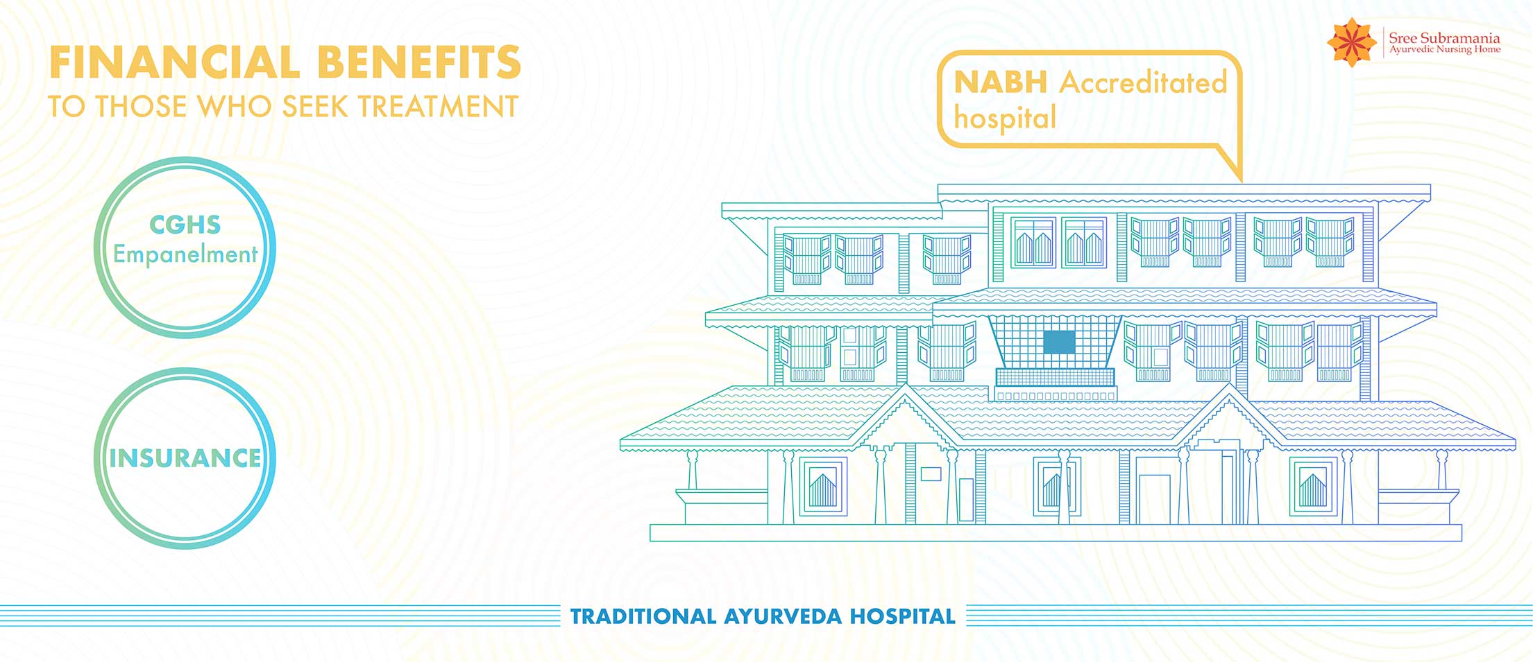 Few financial benefits for patients availing ayurvedic treatment at Sree Subramania ayurvedic nursing home