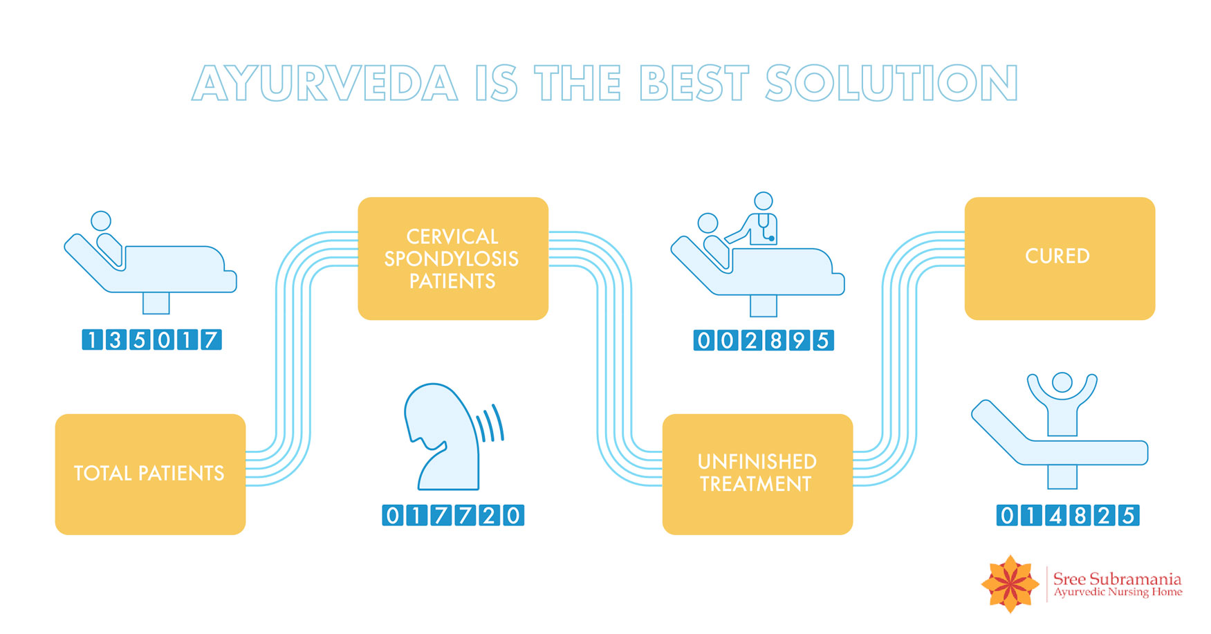 Cervical Spondylosis treatment results at Sree Subramania ayurvedic nursing home